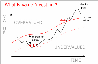 Суть Value инвестиций