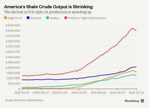 America's Shale Oil Output is Shrinking
