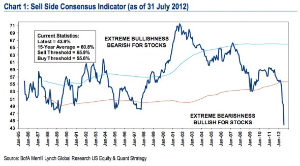 BofA sell-side sentiment indicator