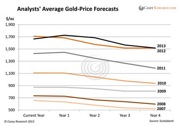 Analysts average gold price forecasts