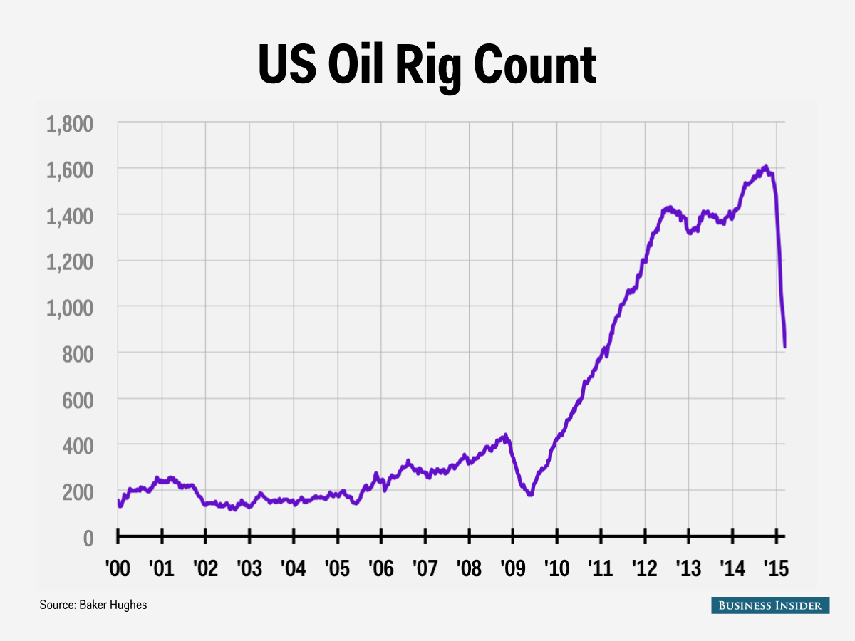 oil rig count 3 20 15