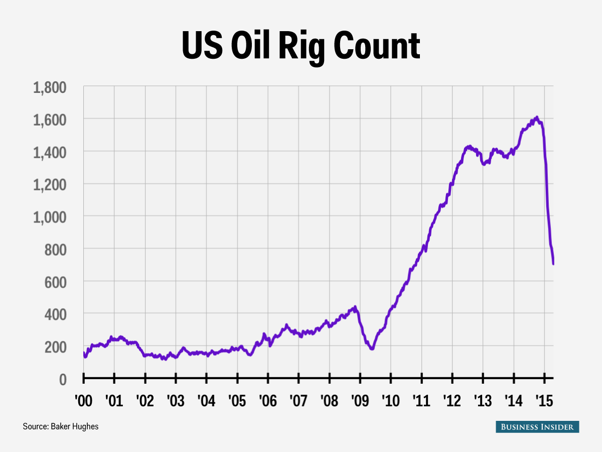 oil rig count 4 24 15