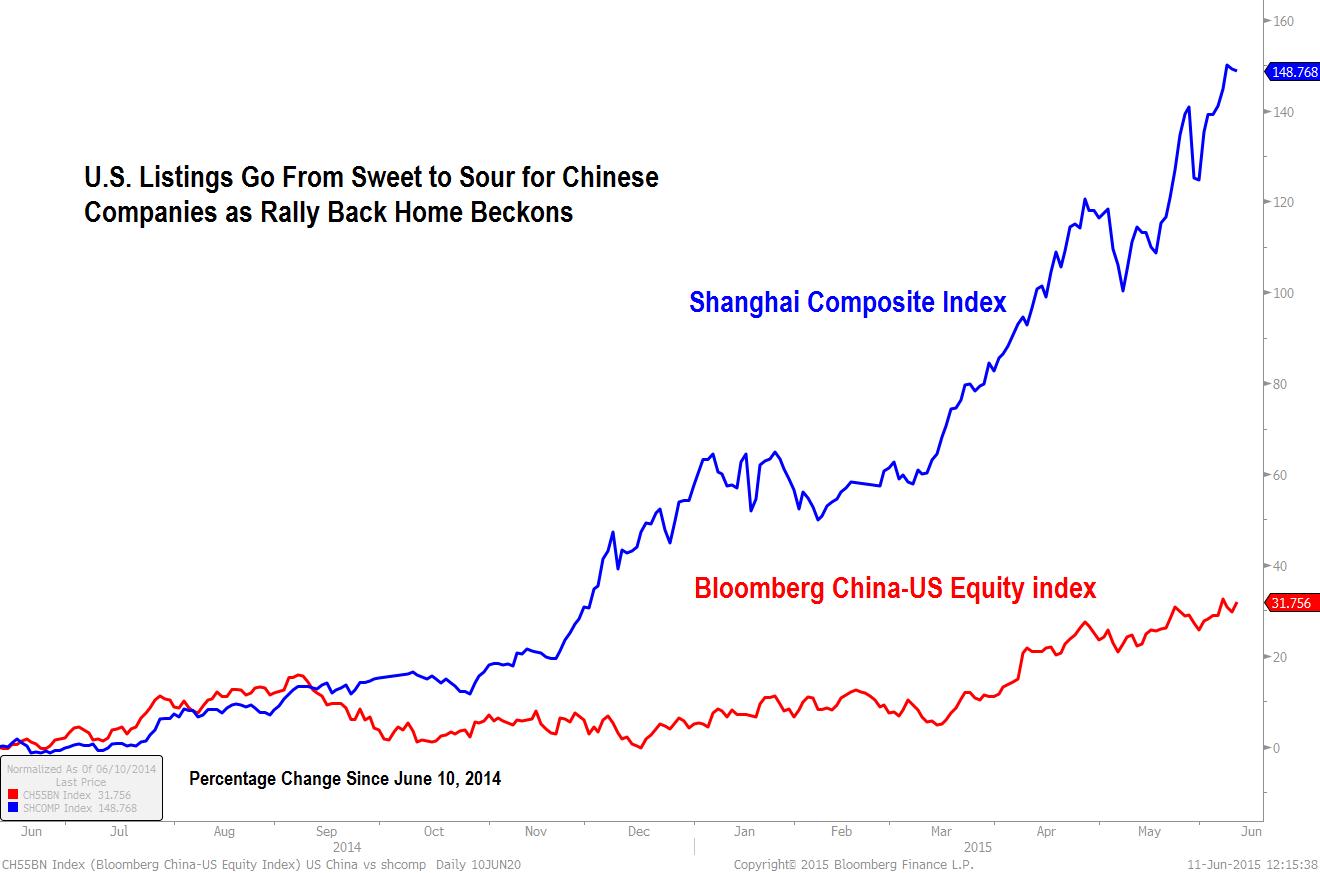U.S.-Traded Chinese Stocks Trail Shanghai