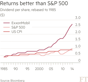 Returns-better-than-S&P-500-Exxon