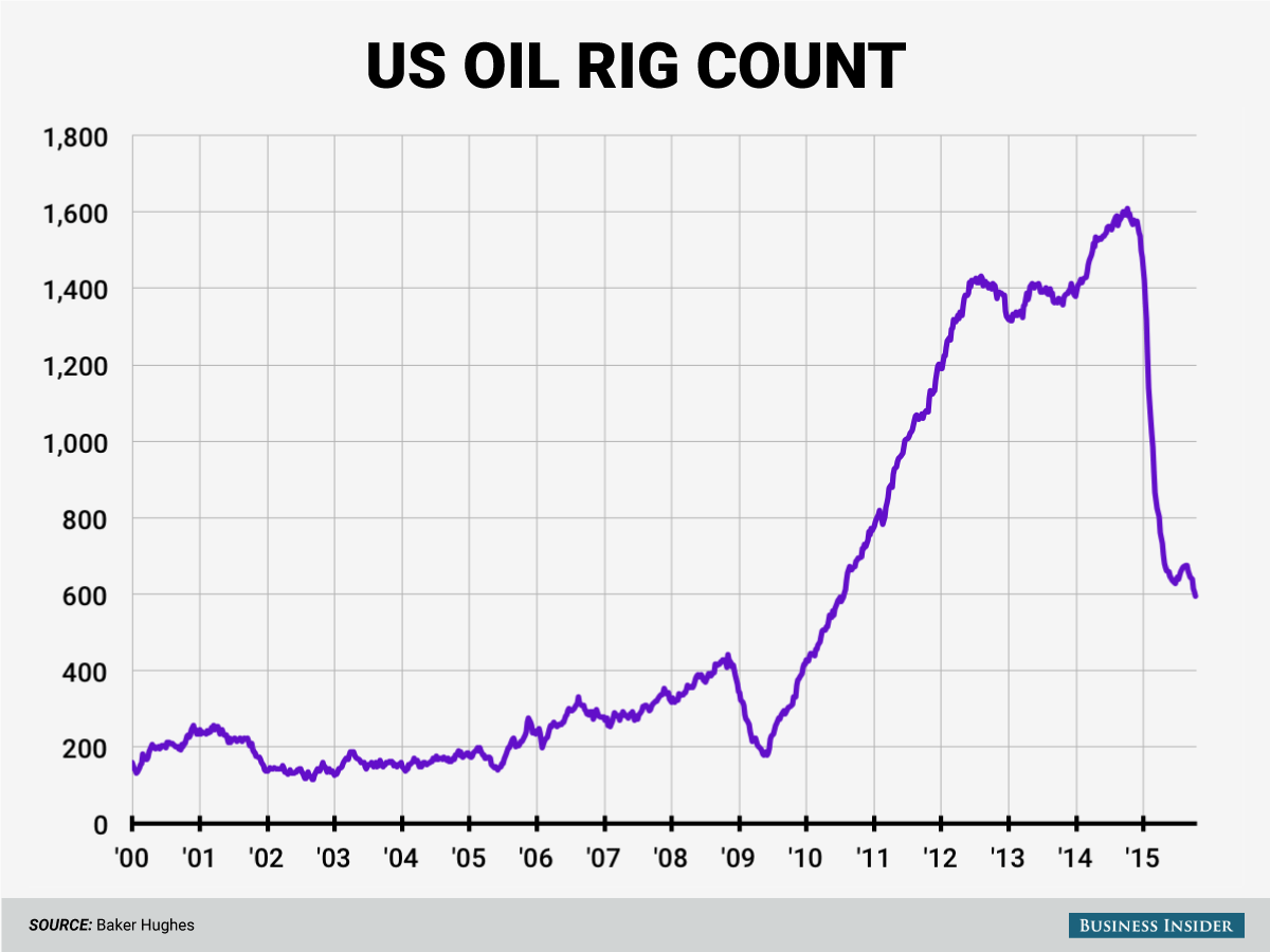 oil rig chart 10 16 15