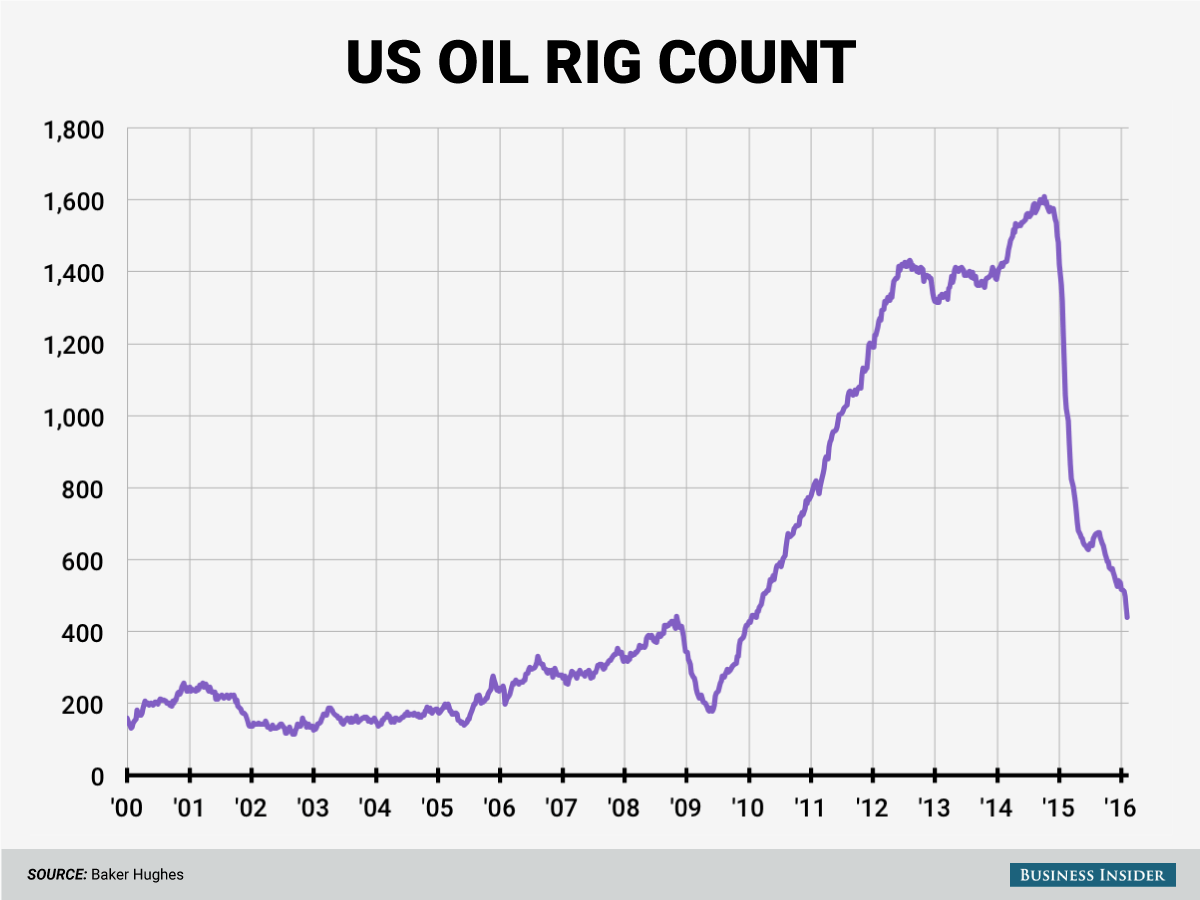 2 12 16 oil rigs chart