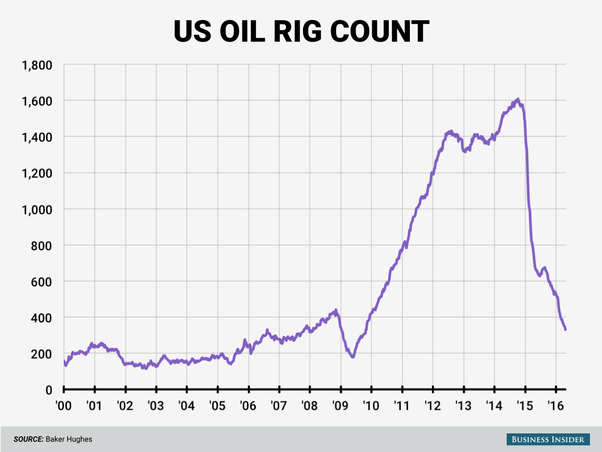 4 29 16 oil rigs chart