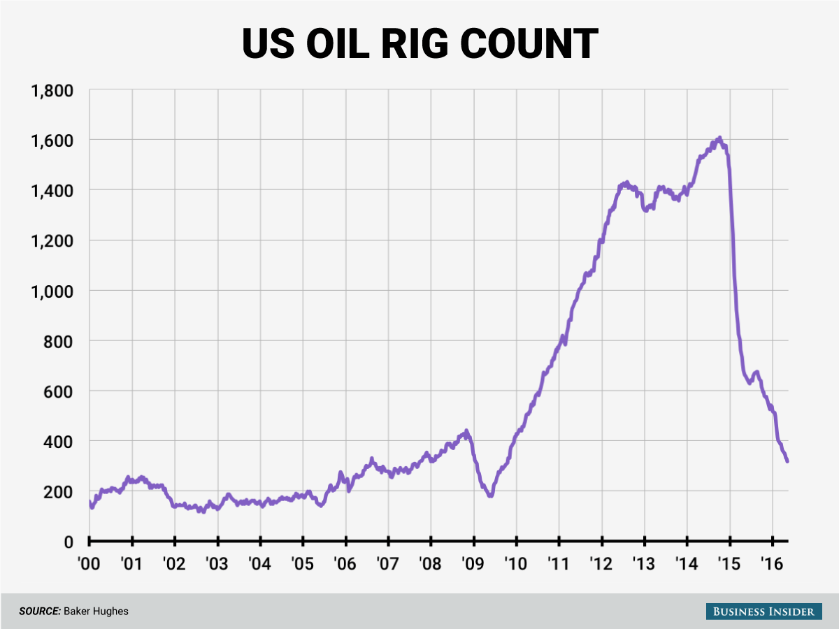 5 13 16 oil rigs chart