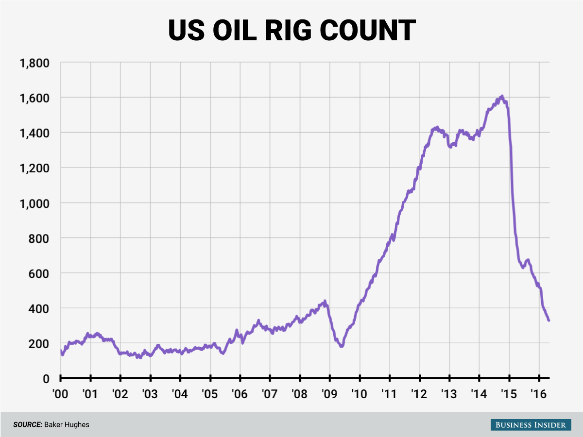 5 6 16 oil rigs chart