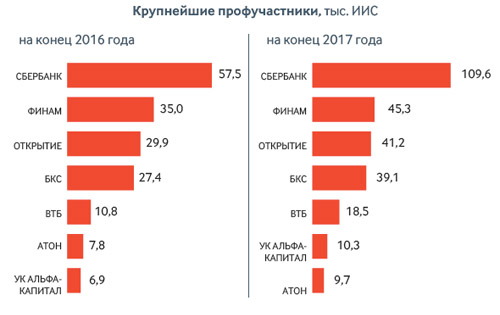 На индивидуальных инвестиционных счетах в 2017 году российские граждане разместили 28 млрд рублей
